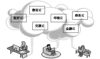 新一代信息技術(shù)驅(qū)動下的云計算服務(wù)模式